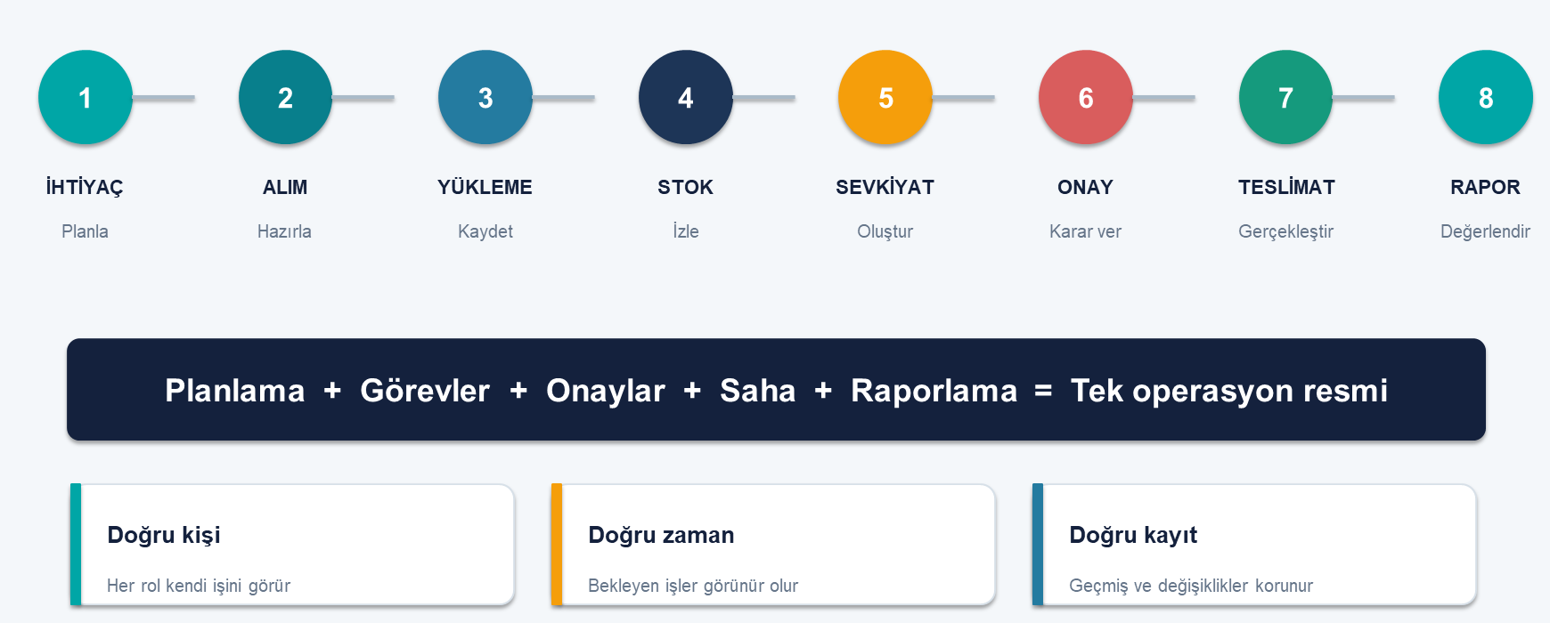 Saha yönetimi çözümünün sekiz adımlı süreç diyagramı